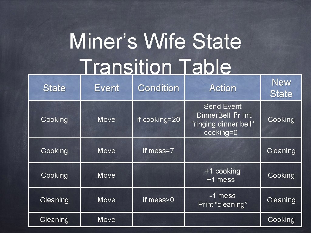 Miner’s Wife State Transition Table State Event Condition Action New State Send Event Dinner.