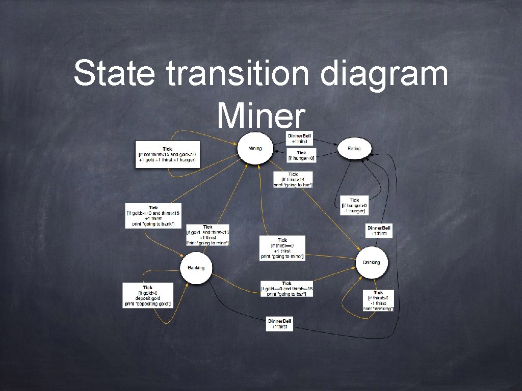 State transition diagram Miner 