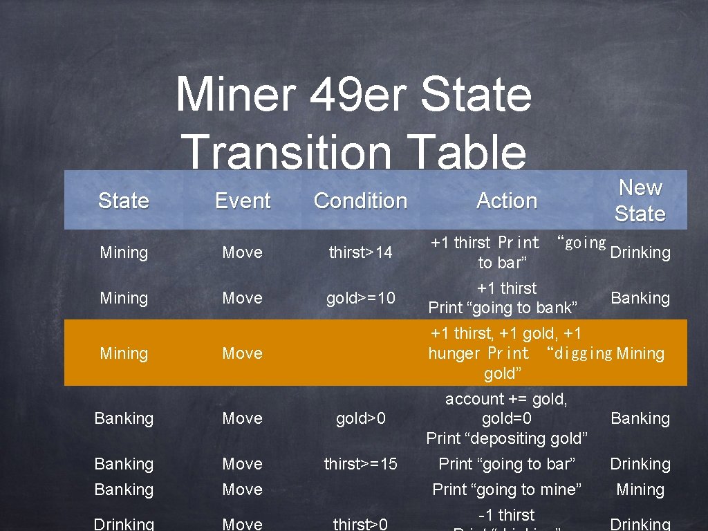 Miner 49 er State Transition Table State Event Condition Action New State Mining Move