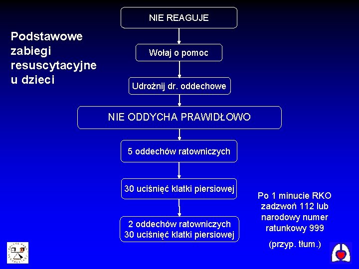 NIE REAGUJE Podstawowe zabiegi resuscytacyjne u dzieci Wołaj o pomoc Udrożnij dr. oddechowe NIE