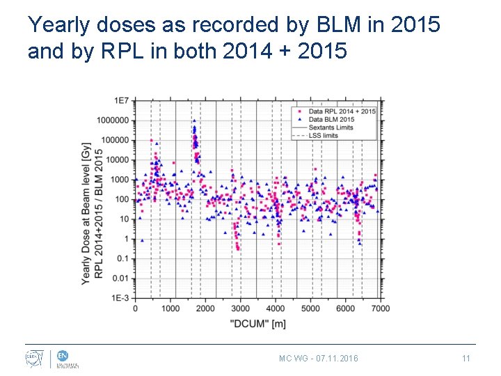 Yearly doses as recorded by BLM in 2015 and by RPL in both 2014