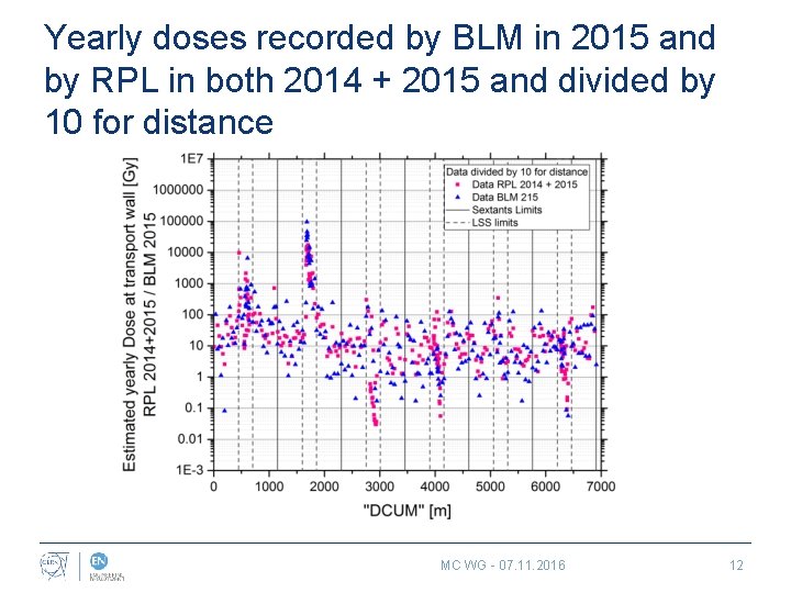 Yearly doses recorded by BLM in 2015 and by RPL in both 2014 +