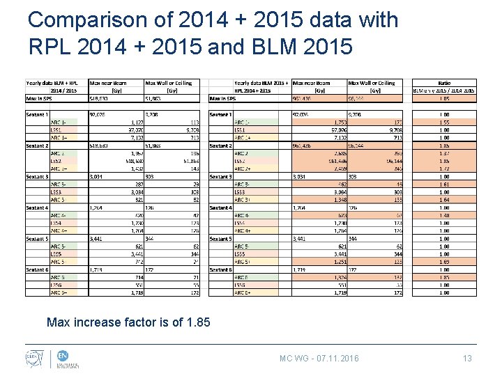 Comparison of 2014 + 2015 data with RPL 2014 + 2015 and BLM 2015