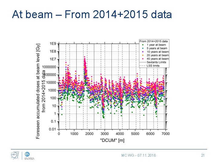 At beam – From 2014+2015 data MC WG - 07. 11. 2016 21 