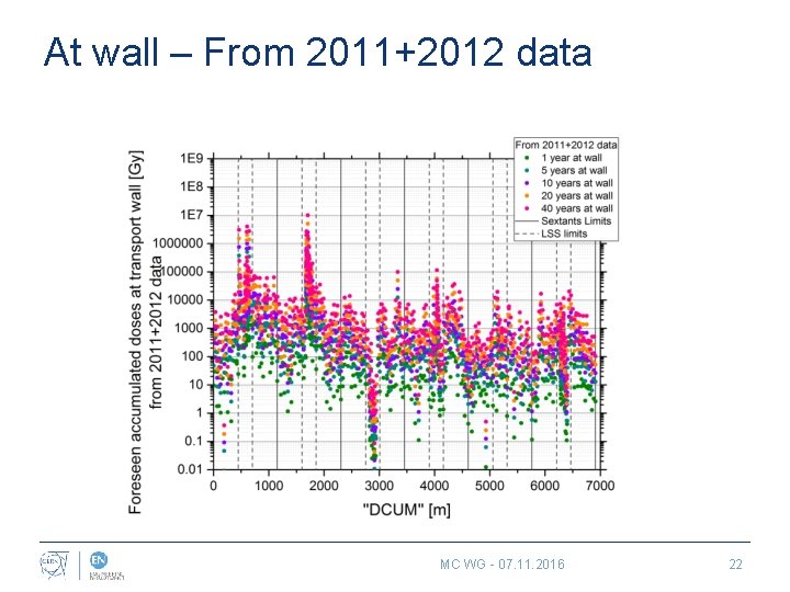 At wall – From 2011+2012 data MC WG - 07. 11. 2016 22 