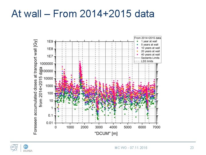 At wall – From 2014+2015 data MC WG - 07. 11. 2016 23 