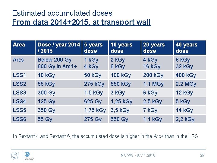 Estimated accumulated doses From data 2014+2015, at transport wall Area Dose / year 2014