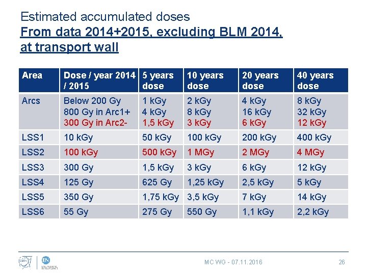 Estimated accumulated doses From data 2014+2015, excluding BLM 2014, at transport wall Area Dose