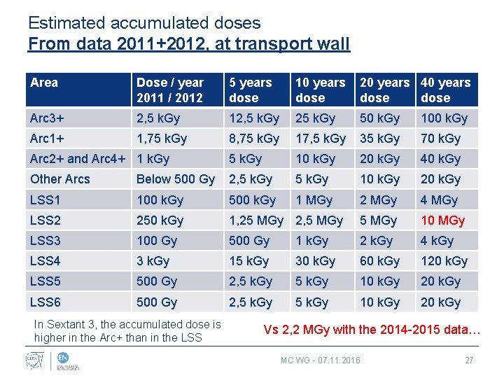 Estimated accumulated doses From data 2011+2012, at transport wall Area Dose / year 2011