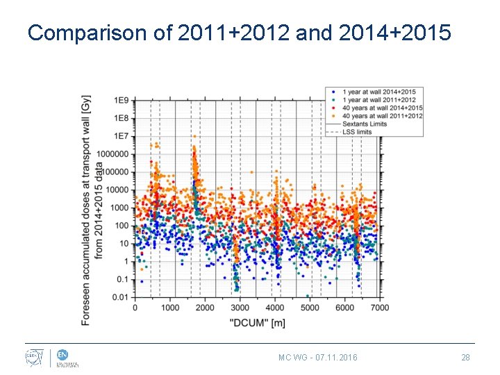 Comparison of 2011+2012 and 2014+2015 MC WG - 07. 11. 2016 28 