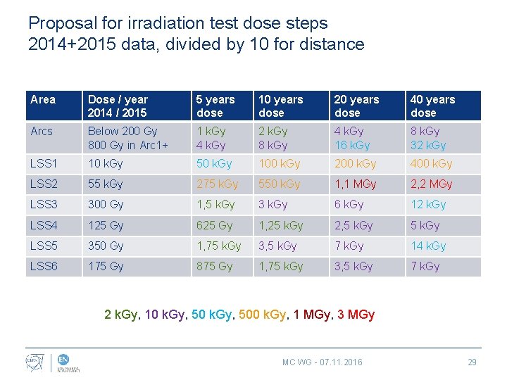 Proposal for irradiation test dose steps 2014+2015 data, divided by 10 for distance Area