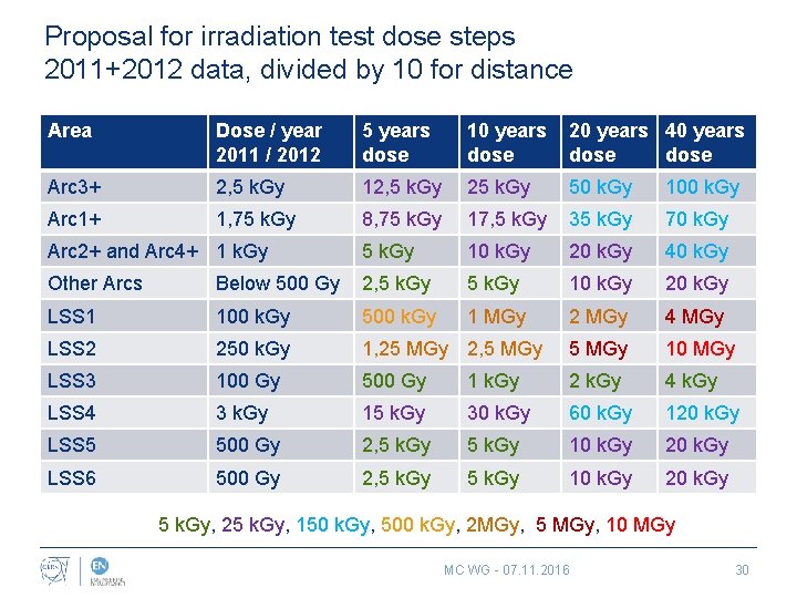 Proposal for irradiation test dose steps 2011+2012 data, divided by 10 for distance Area