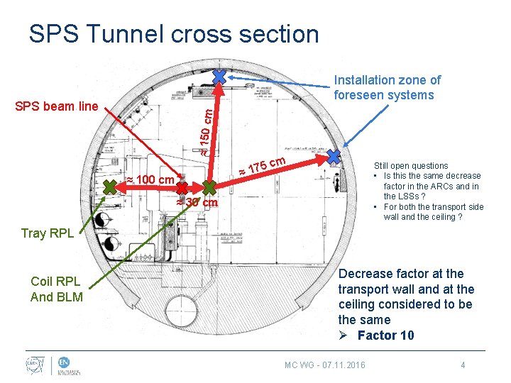 SPS Tunnel cross section Installation zone of foreseen systems ≈ 150 cm SPS beam