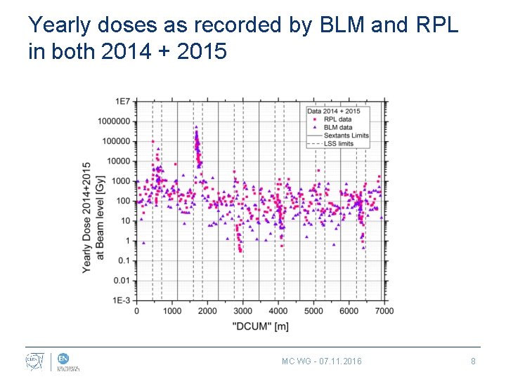 Yearly doses as recorded by BLM and RPL in both 2014 + 2015 MC