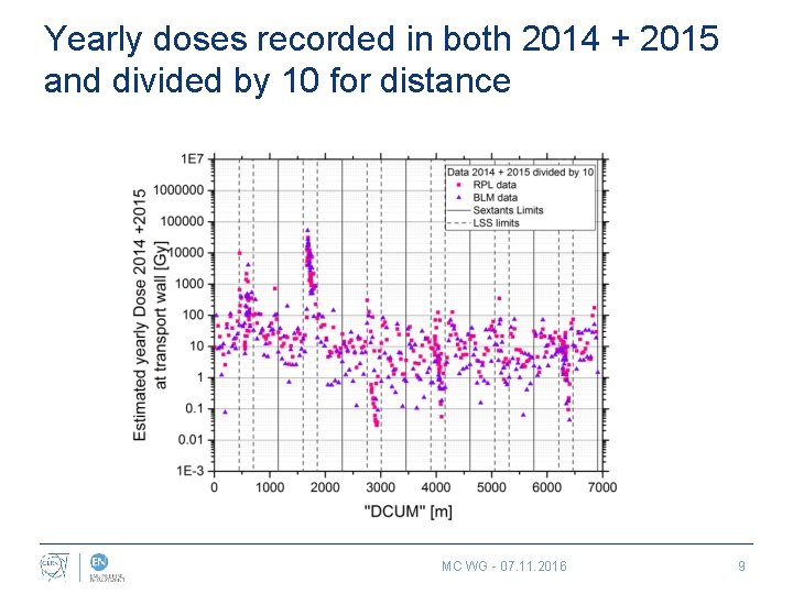 Yearly doses recorded in both 2014 + 2015 and divided by 10 for distance