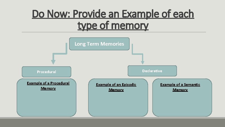 Do Now: Provide an Example of each type of memory Long Term Memories Declarative