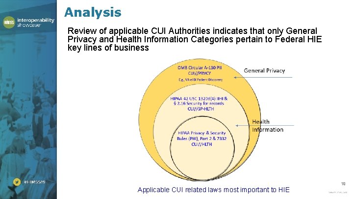 Analysis Review of applicable CUI Authorities indicates that only General . Privacy and Health