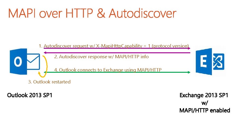 1. Autodiscover request w/ X-Mapi. Http. Capability = 1 (protocol version) 2. Autodiscover response 1. Autodiscover request w/ X-Mapi. Http. Capability = 1 (protocol version) 2. Autodiscover response