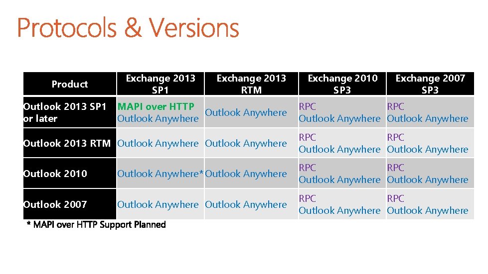 Product Exchange 2013 SP 1 Exchange 2013 RTM Exchange 2010 SP 3 Exchange 2007 Product Exchange 2013 SP 1 Exchange 2013 RTM Exchange 2010 SP 3 Exchange 2007