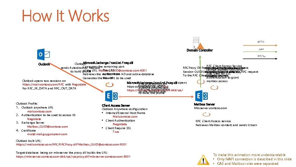 Microsoft. Exchange. Front. End. Proxy. dll Outlook RPC Client Access Service Consumes the remaining Microsoft. Exchange. Front. End. Proxy. dll Outlook RPC Client Access Service Consumes the remaining