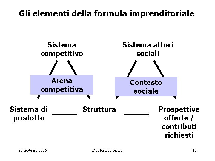 Gli elementi della formula imprenditoriale Sistema competitivo Sistema attori sociali Arena competitiva Contesto sociale