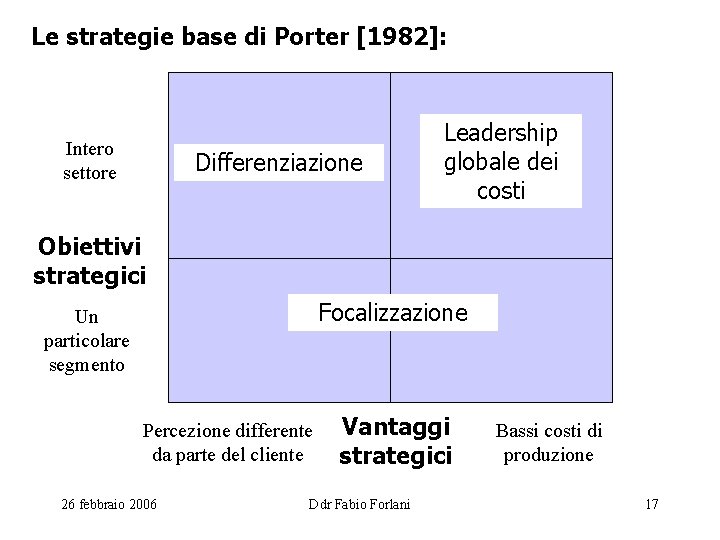 Le strategie base di Porter [1982]: Intero settore Differenziazione Leadership globale dei costi Obiettivi