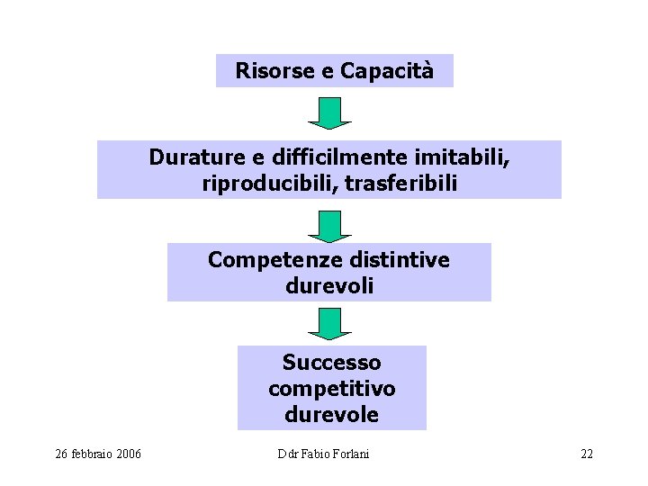 Risorse e Capacità Durature e difficilmente imitabili, riproducibili, trasferibili Competenze distintive durevoli Successo competitivo