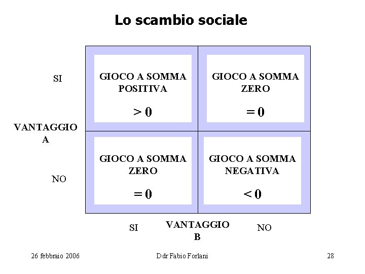 Lo scambio sociale SI GIOCO A SOMMA POSITIVA GIOCO A SOMMA ZERO >0 =0