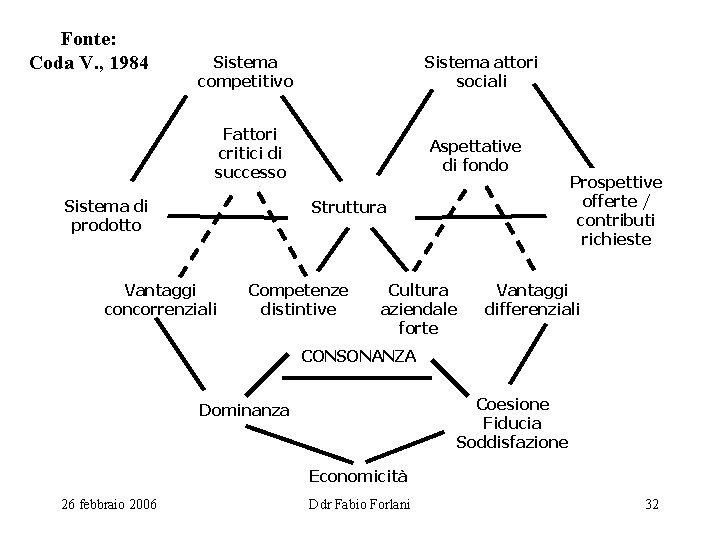Fonte: Coda V. , 1984 Sistema competitivo Sistema attori sociali Fattori critici di successo
