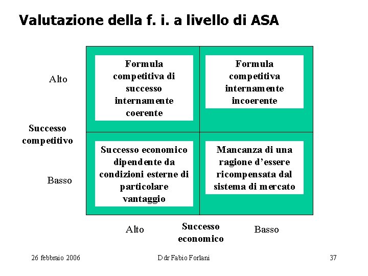 Valutazione della f. i. a livello di ASA Alto Successo competitivo Basso Formula competitiva