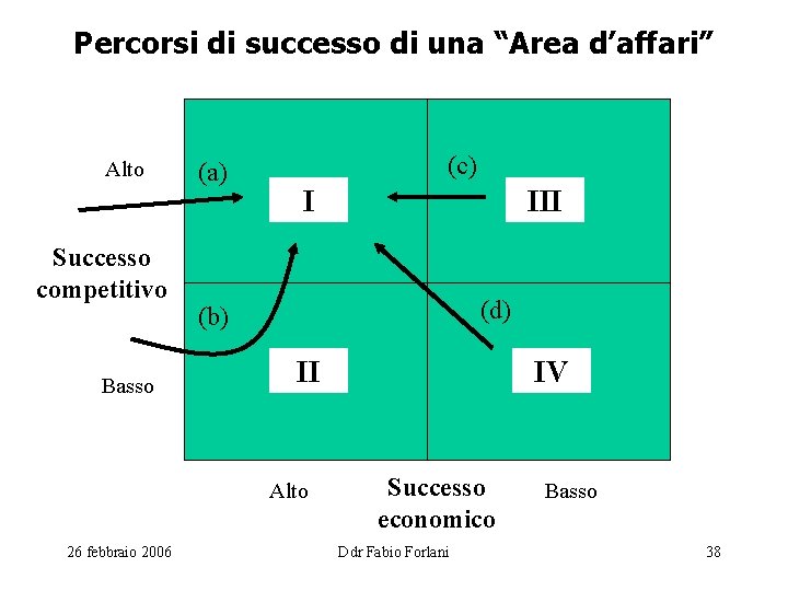 Percorsi di successo di una “Area d’affari” Alto Successo competitivo Basso (a) (c) I