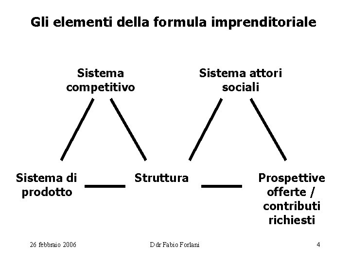 Gli elementi della formula imprenditoriale Sistema competitivo Sistema di prodotto 26 febbraio 2006 Sistema