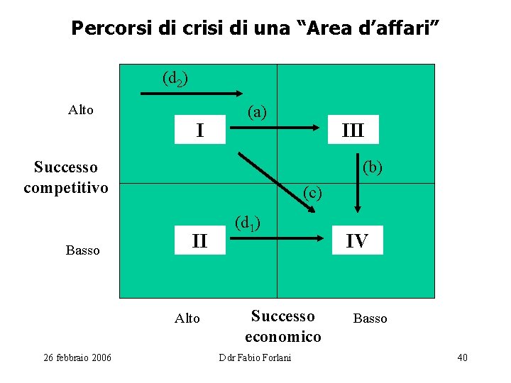 Percorsi di crisi di una “Area d’affari” (d 2) Alto I (a) Successo competitivo