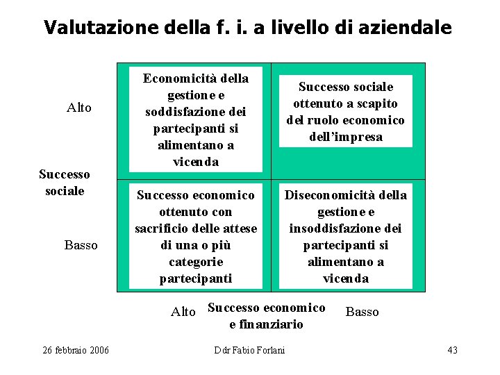 Valutazione della f. i. a livello di aziendale Alto Successo sociale Basso Economicità della