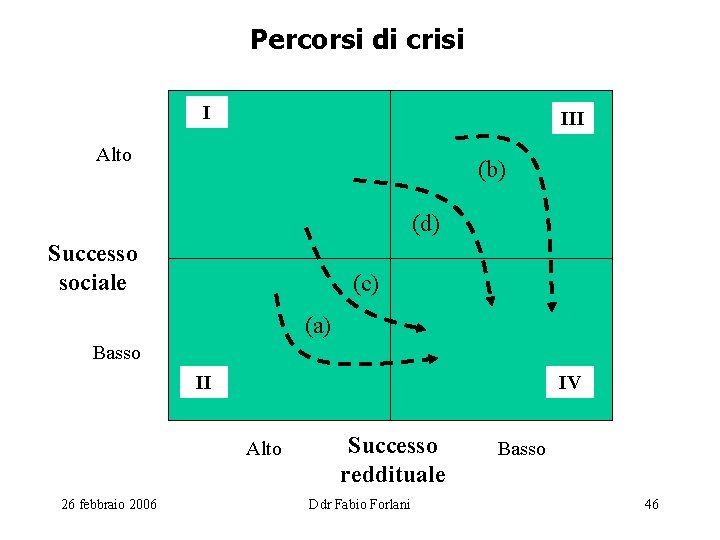 Percorsi di crisi I III Alto (b) (d) Successo sociale (c) (a) Basso II