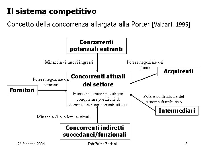 Il sistema competitivo Concetto della concorrenza allargata alla Porter [Valdani, 1995] Concorrenti potenziali entranti