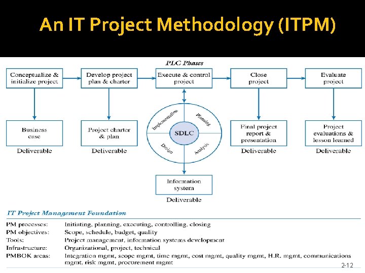 An IT Project Methodology (ITPM) 2 -12 