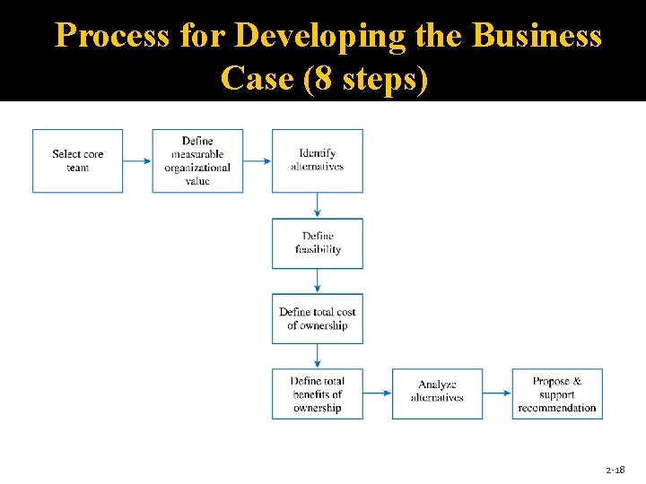 Process for Developing the Business Case (8 steps) 2 -18 