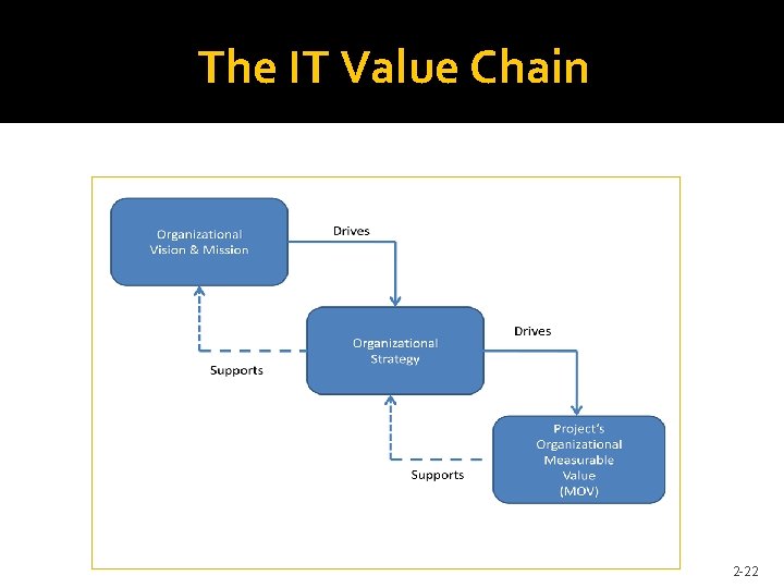 The IT Value Chain 2 -22 
