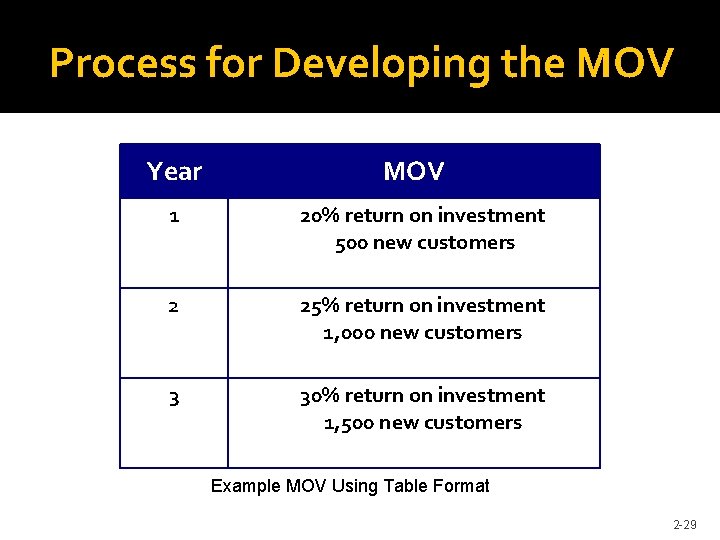 Process for Developing the MOV Year MOV 1 20% return on investment 500 new