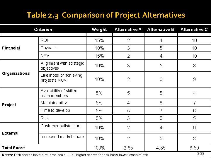 Table 2. 3 Comparison of Project Alternatives Criterion Financial Organizational Project External Total Score