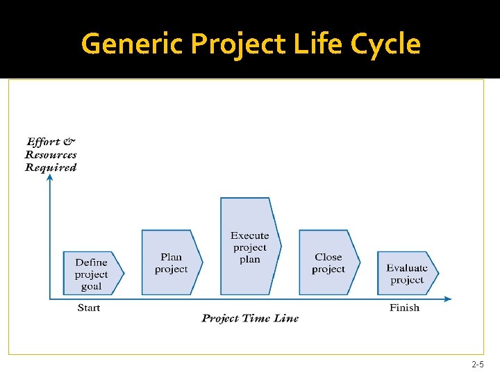 Generic Project Life Cycle 2 -5 