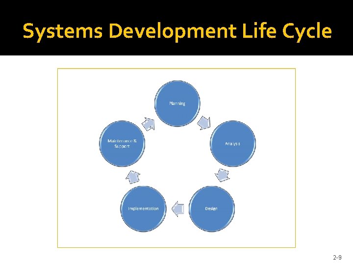 Systems Development Life Cycle 2 -9 