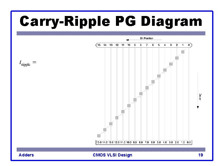 Carry-Ripple PG Diagram Adders CMOS VLSI Design 19 