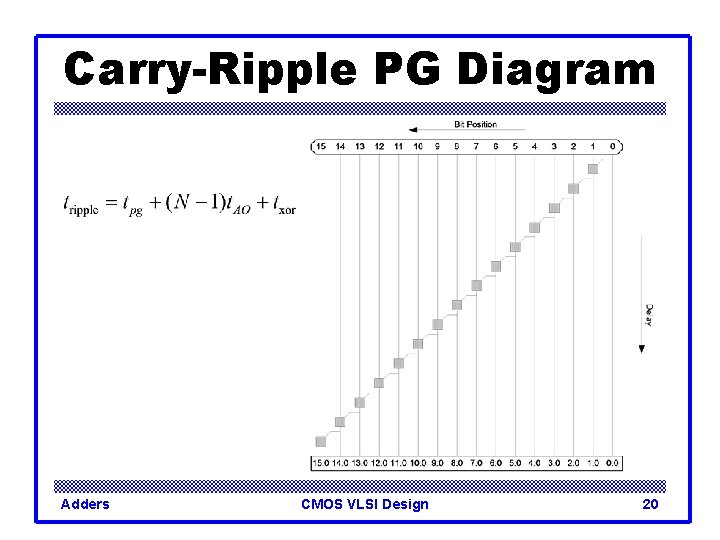 Carry-Ripple PG Diagram Adders CMOS VLSI Design 20 