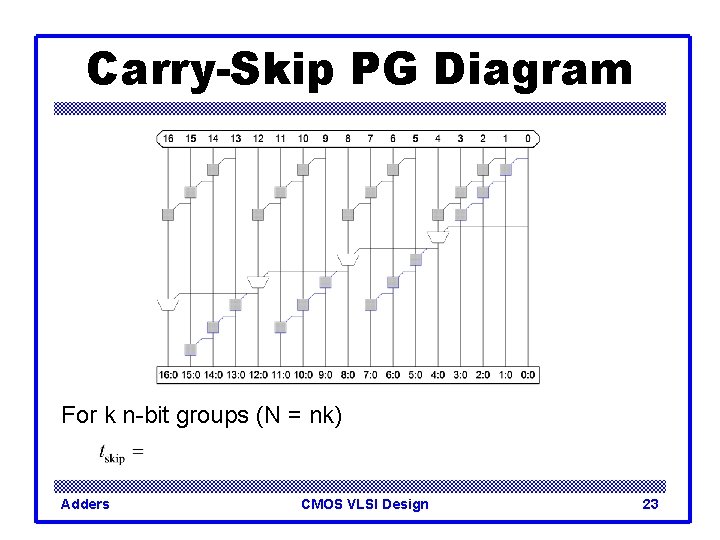 Carry-Skip PG Diagram For k n-bit groups (N = nk) Adders CMOS VLSI Design