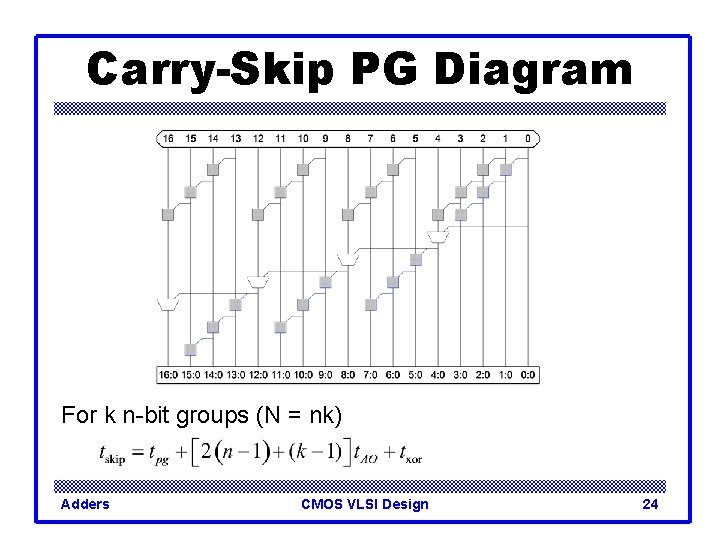 Carry-Skip PG Diagram For k n-bit groups (N = nk) Adders CMOS VLSI Design