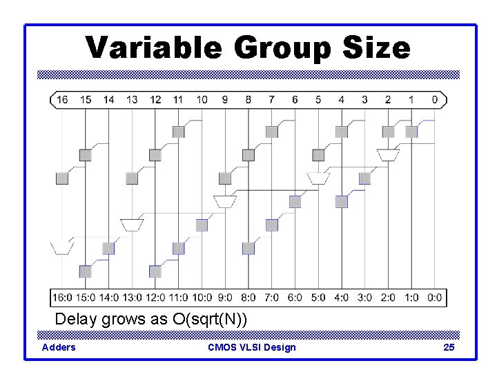 Variable Group Size Delay grows as O(sqrt(N)) Adders CMOS VLSI Design 25 