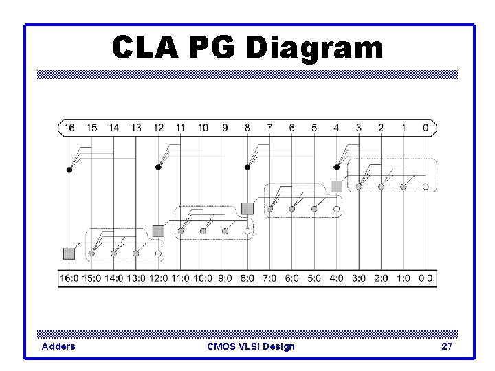 CLA PG Diagram Adders CMOS VLSI Design 27 