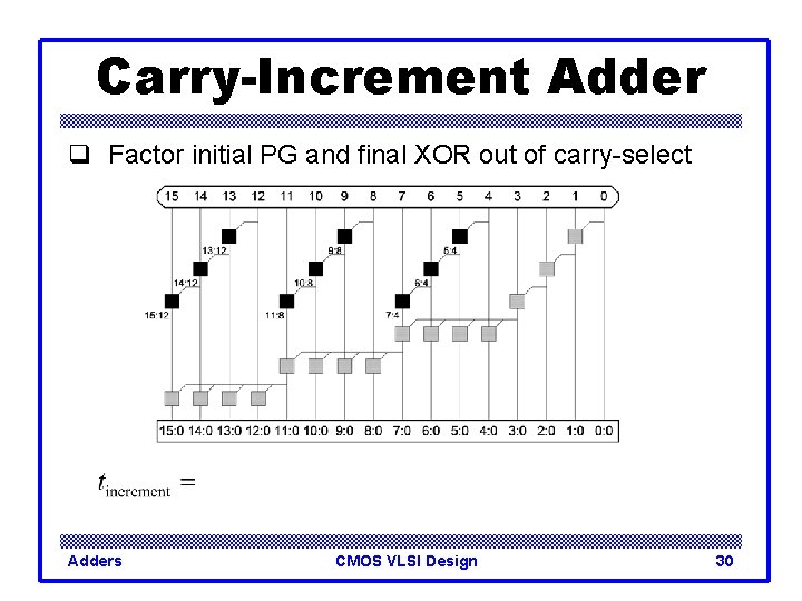 Carry-Increment Adder q Factor initial PG and final XOR out of carry-select Adders CMOS